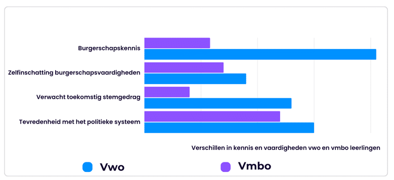 Een van de grootste verklaringen voor de mindere interesse in de politiek en de lage opkomst bij verkiezingen van de mbo-studenten is het vertrouwen in hun eigen kennis over de politiek.