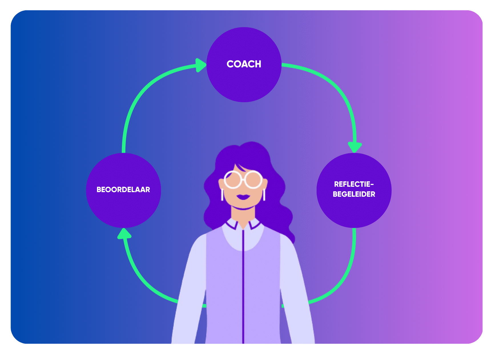 Speciaal voor docenten en coaches hebben we een praktische handleiding over lerend kwalificeren ontwikkeld.